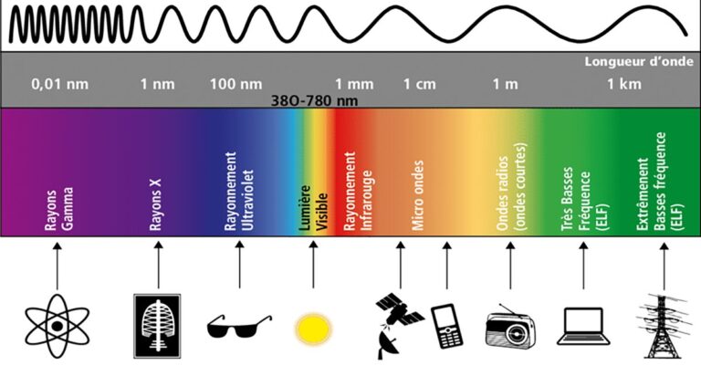 Classement du spectre électromagnétique