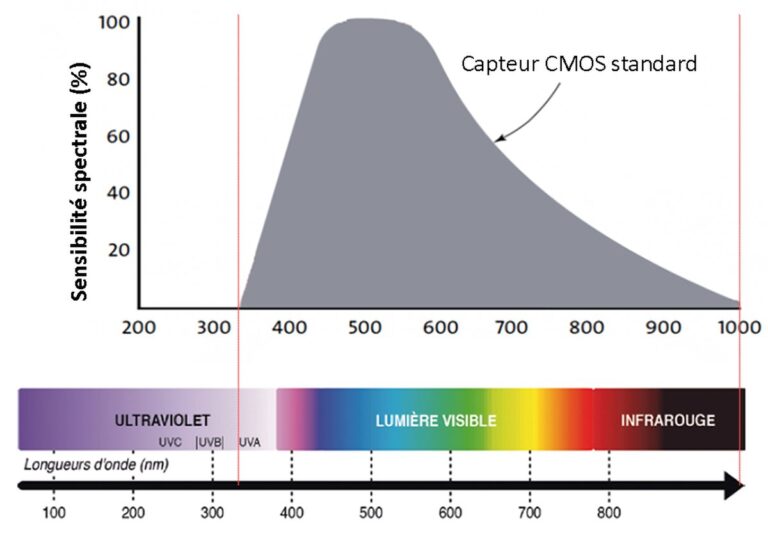 Courbe de sensibilité spectrale d'un capteur CMOS