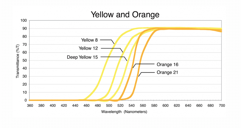 Courbes de transmission de différents filtres optiques jaunes et oranges pouvant être utilisés pour pratiquer la photographie en aerochrome numérique