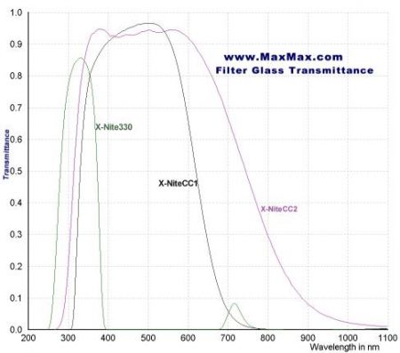 Courbe de transmission des filtres CC1, CC2 et CC3 de MaxMax.