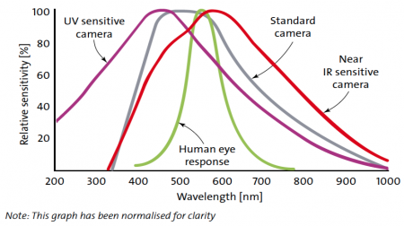 photographie-UV-ultraviolet-noir-blanc-couleur-argentique-Ilford-Cinestill-hasselblad-SWC-M-spectral-response-diagramm-en